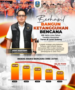 Berhasil Bangun Ketangguhan Bencana, IRB Jatim Konsisten Turun 36,23 Poin di Lima Tahun Terakhir