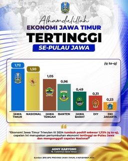 Pertumbuhan Ekonomi Jatim TW III-2024 Tertinggi di Pulau Jawa, Tumbuh 1,72 Persen q-to-q