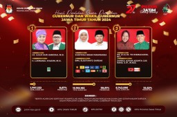 Hasil Perolehan Suara Pemilihan Gubernur dan Wakil Gubernur Jawa Timur Tahun 2024
