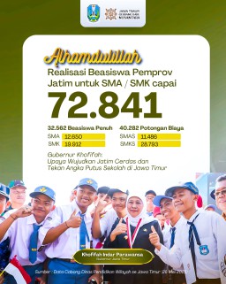 Kuota Beasiswa Penuh dan Pendidikan Terjangkau SMA/SMK Swasta di Jawa Timur Mencapai 72.841