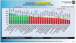 Gubernur Khofifah : Alhamdulillah Realisasi Pendapatan Pemprov Jatim Tertinggi Nasional
