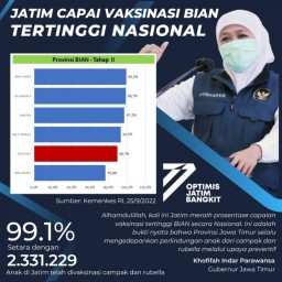 Capaian BIAN Jatim Tahap II Tertinggi Nasional