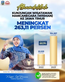 Kunjungan Wisman Ke Jatim Meningkat 263,11 Persen, Gubernur Khofifah : Bukti Destinasi Wisata Jatim Bertaraf Global dan Mendunia
