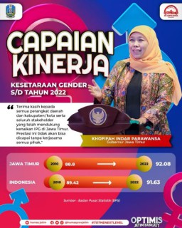 Angka Indeks Pembangunan GenderJatim Tembus 92,08, Gubernur Khofifah : Konsisten di Atas Nasional