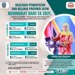 Realisasi Pendapatan dan Belanja Provinsi Jatim TA 2022 Meningkat dari TA 2021, Gubernur Khofifah : Alhamdulillah, Terimakasih Kerja Keras Seluruh OPD