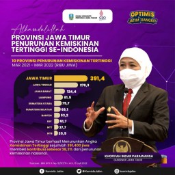 Gubernur Khofifah : Alhamdulillah Penurunan Kemiskinan di Jatim Tertinggi Secara Nasional