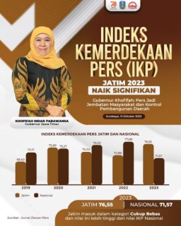 Indeks Kemerdekaan Pers Jatim 2023 Naik Signifikan, Gubernur Khofifah: Pers Jadi Jembatan Masyarakat dan Kontrol Pembangunan Daerah