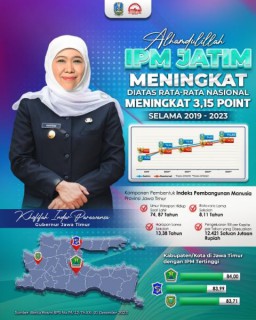 IPM Jatim 2023 Diatas Rata-rata Nasional, Naik 3,15 Persen, Gubernur Khofifah : Jatim Siap Mewujudkan Indonesia Emas 2045