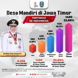 Tertinggi Nasional, Jatim Miliki Ribuan Desa Mandiri