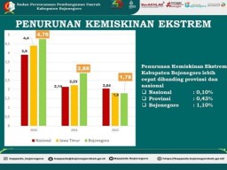 Mantab, Penurunan Kemiskinan Ekstrem Bojonegoro di Atas Rata-rata Jatim dan Nasional di 2022