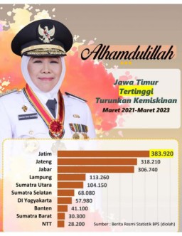 Angka Kemiskinan di Jawa Timur Berkurang 383.920 Orang Terbanyak Nasional Selama 2 Tahun Terakhir