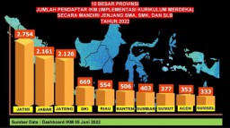 Terbanyak Se Indonesia 2.754 SMA SMK dan SLB di Jatim Terapkan Implementasi Kurikulum Merdeka Mandiri