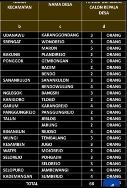 68 Cakades di 23 Desa Ramaikan Pilkades Serentak Kabupaten Blitar 2022