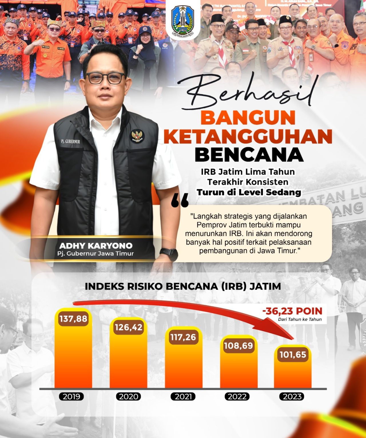 Berhasil Bangun Ketangguhan Bencana, IRB Jatim Konsisten Turun 36,23 Poin di Lima Tahun Terakhir. (Ist(