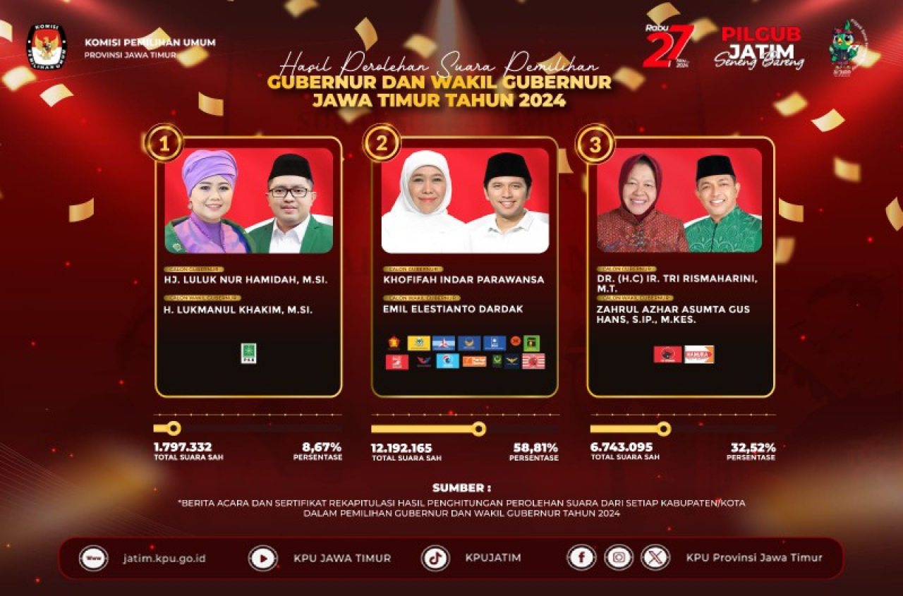 Hasil Perolehan Suara Pemilihan Gubernur dan Wakil Gubernur Jawa Timur Tahun 2024