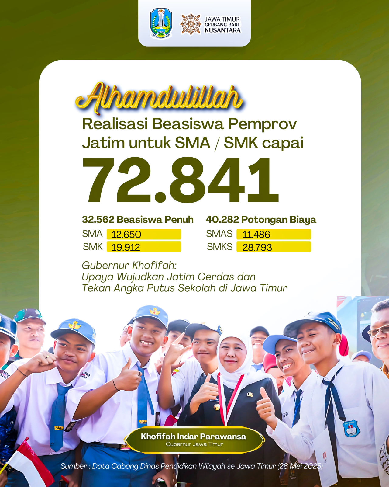 Kuota Beasiswa Penuh dan Pendidikan Terjangkau SMA/SMK Swasta di Jawa Timur Mencapai 72.841. (Ist)