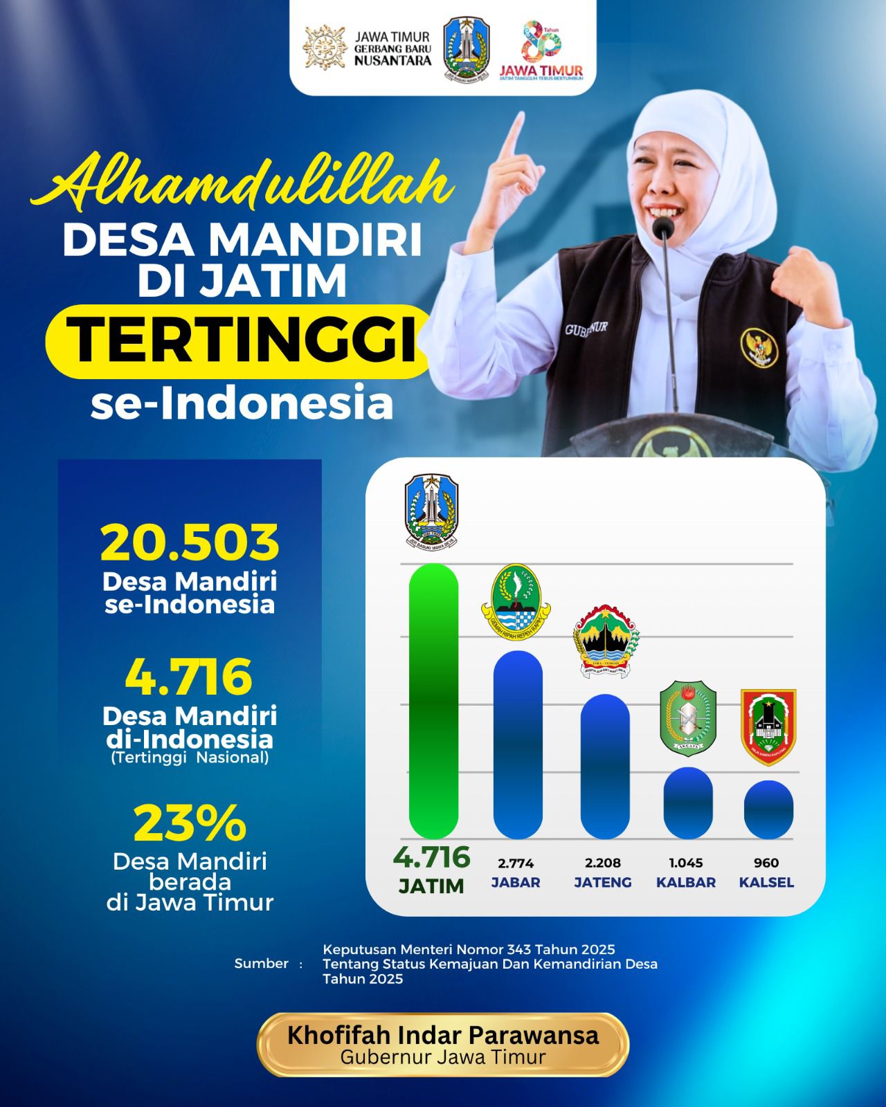 Jatim Miliki 4.716 Desa Mandiri Tertinggi Se-Indonesia,Gubernur  Khofifah Komitmen Bangun Desa Melalui Program Berkelanjutan.(Ist)