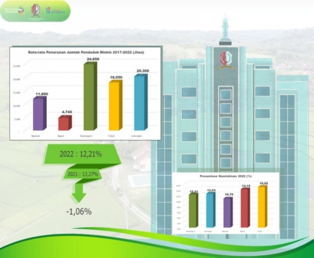 Masifkan pembangunan di bidang infrastruktur dan berhasil menurunkan kemiskinan, Bojonegoro ungguli Kabupaten sekitar. (Ist) 