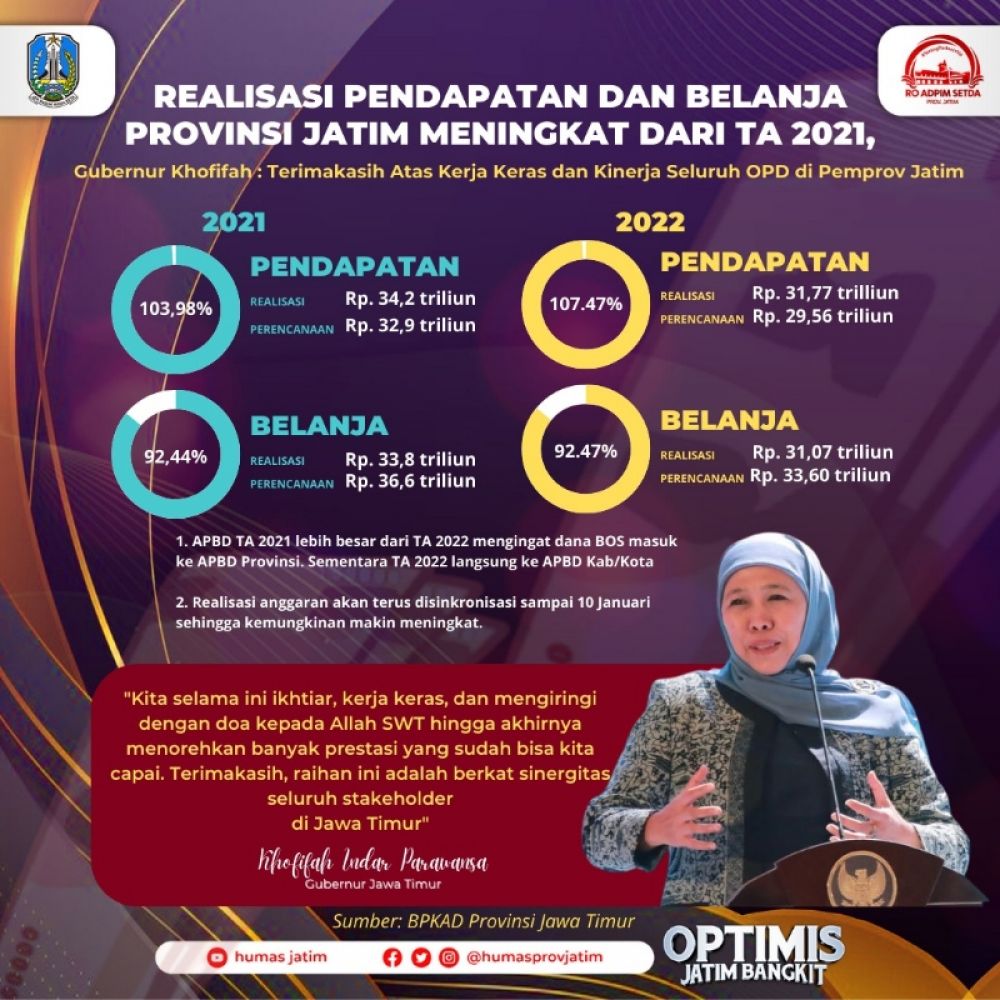 Realisasi pendapatan dan belanja provinsi Jatim TA 2022 meningkat dari TA 2021. (Ist) 