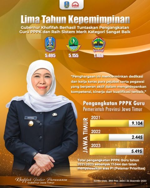 Lima Tahun Kepemimpinan Gubernur Khofifah Berhasil Tuntaskan Pengangkatan Guru PPPK dan Raih Sistem Merit Kategori Sangat Baik