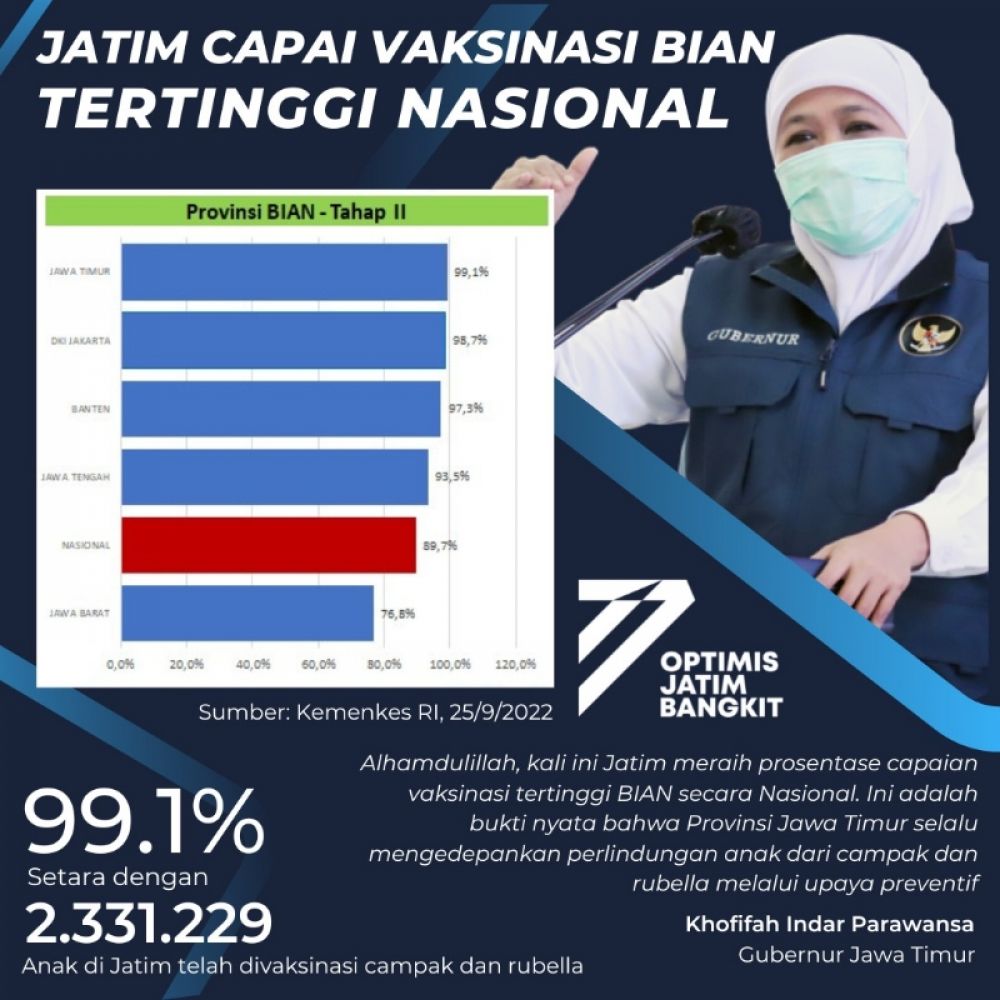 Sebanyak 2.331.229 Anak Jatim telah divaksinasi MR campak. (Ist) 