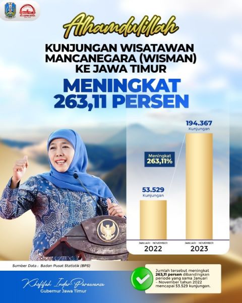 Kunjungan Wisman Ke Jatim meningkat 263,11 persen. (Ist) 