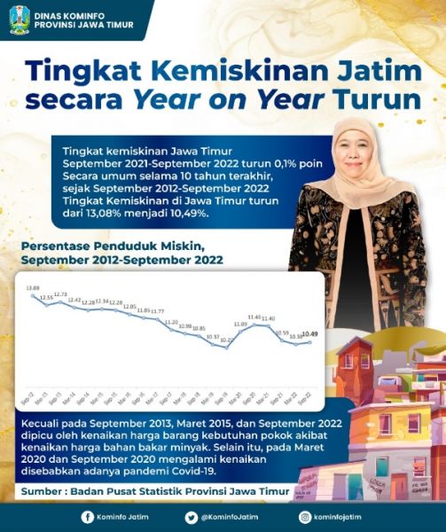 Tingkat kemiskinan di Jatim mengalami penurunan September 2022 Y-o-Y. (Ist) 