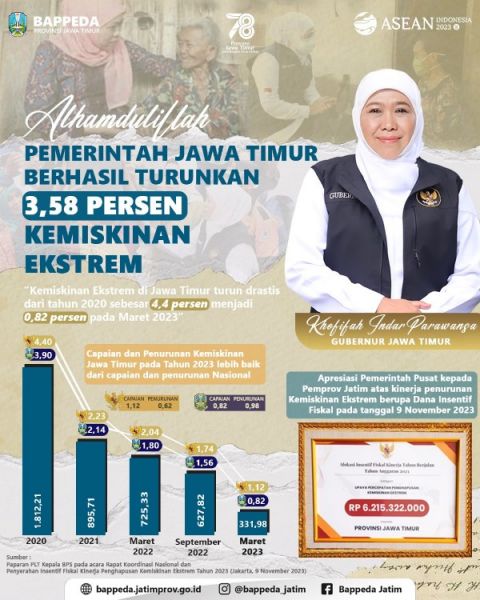 Berhasil signifikan turunkan kemiskinan ekstrem di Jatim. (Ist) 