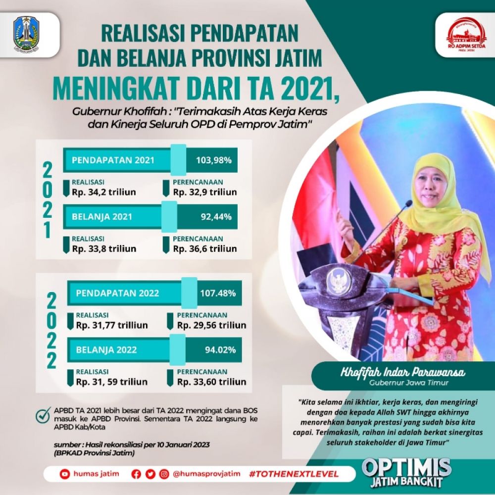 Realisasi pendapatan dan belanja Prov Jatim Tahun anggaran 2023 meningkat dibanding tahun anggaran 2021. (Ist) 