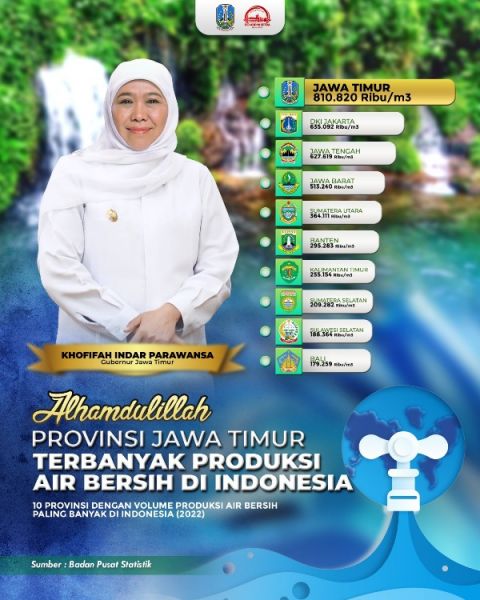 Produksi air bersih Jatim tertinggi se Indonesia, sehingga kebutuhan air bersih masyarakat Jatim tercukupi dengan baik, (ist) 