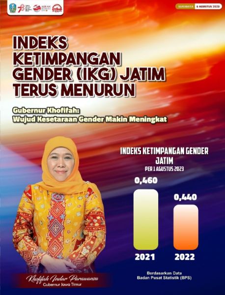 Indeks Kesetaraan Gender (IKG) di Jatim terus menurun. (Ist) 