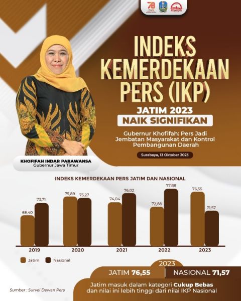 Indeks Kemerdekaan Pers Jatim 2023 Naik signifikan. Pers menjadi jembatan masyarakat dan kontrol pembangunan daerah. (Ist) 
