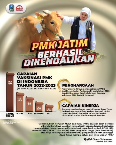 PMK Jatim berhasil dikendalikan, Gubernur Khofifah apresiasi gerak cepat berbagai pihak lakukan vaksinasi masif. (Ist) 
