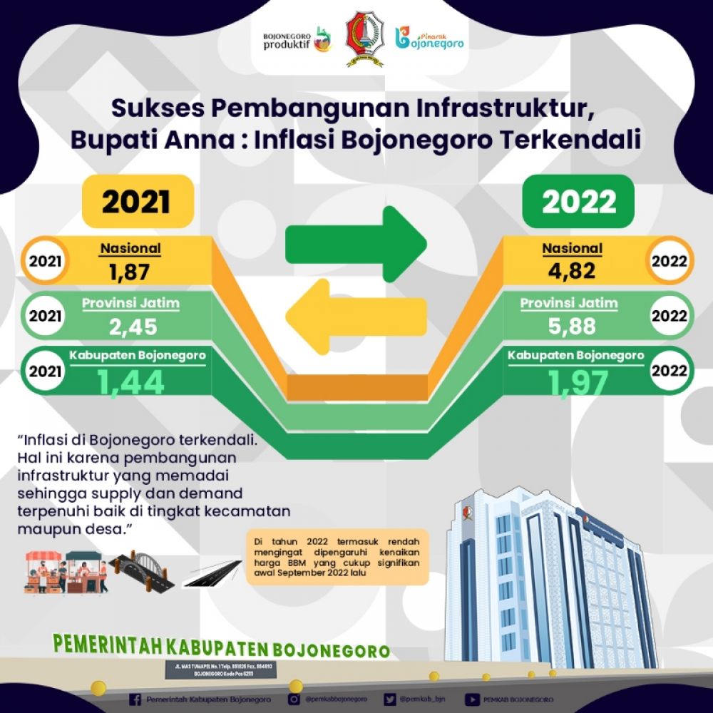 Pembangunan Infrastruktur Sukses, Bupati Anna Sebut Inflasi Bojonegoro Terkendali