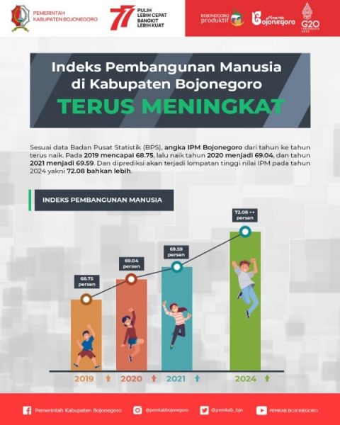 Indeks Pembangunan Manusia di Kabupaten Bojonegoro diprediksi meningkat seiring dengan meningkatnya SDM terkait program beasiswa pendidikan yang dicanangkan Bupati Bojonegoro, Anna Mu'awanah. (Ist) 