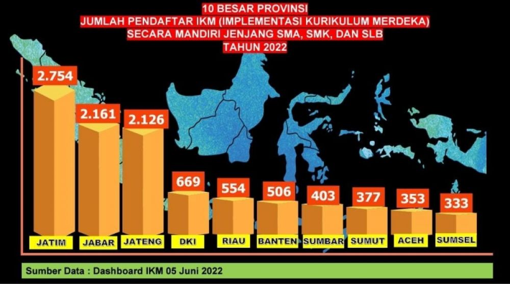 Terbanyak Se Indonesia 2.754 SMA SMK dan SLB di Jatim Terapkan Implementasi Kurikulum Merdeka Mandiri