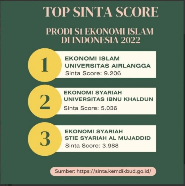 Prodi Ekonomi Islam UNAIR Duduki Peringkat Pertama Top Sinta Score
